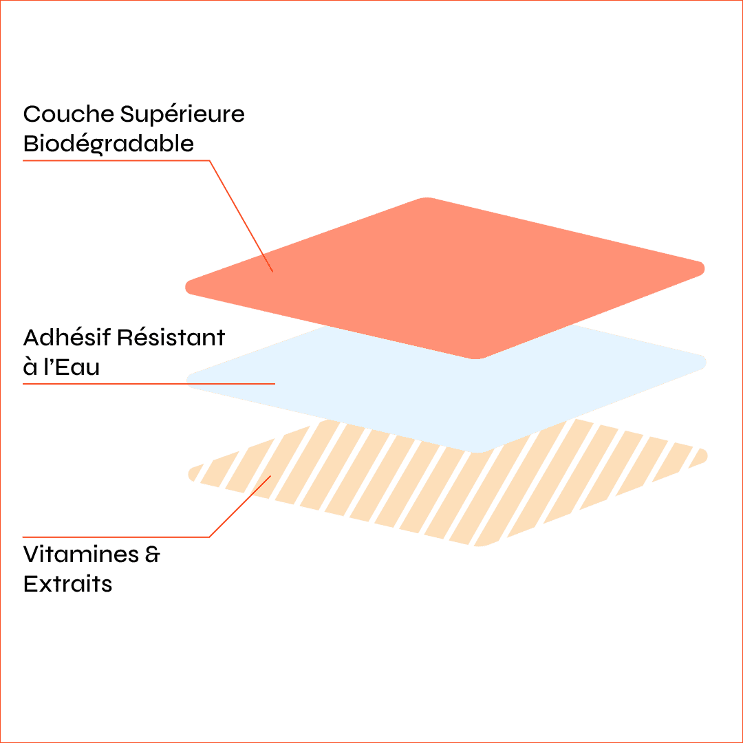 On y voit le patch découpé en trois couches différentes. La couche supérieure est biodégradable, la deuxième est résistante à l'eau et la dernière, celle du dessous, contient les actifs du patch.